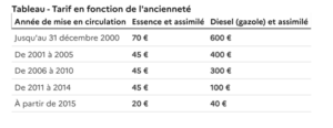 utilisation de véhicules de tourisme-blog-sinegwanone