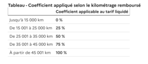 utilisation de véhicules de tourisme-blog-sinegwanone-blog-sinegwanone